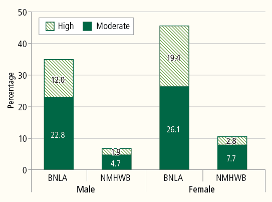Figure 4: Level of psychological distress among BNLA participants and the general Australian population, by gender. Described in accompanying text.