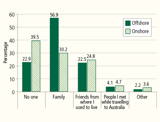 Figure 5: Principal Applicants who knew anyone in Australia before they arrived, by migration pathway. Described in accompanying text.