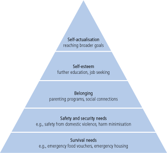 Figure 1: Maslow's Hierarchy of Needs (McAdams, 2006) Figure 1: Maslow's Hierarchy of Needs (McAdams, 2006)