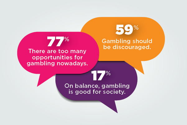 Infographic - 77%: there are too many opportunities for gambling nowaday; 59%: gambling should be discouraged; 17%: on balance, gambling is good for society.