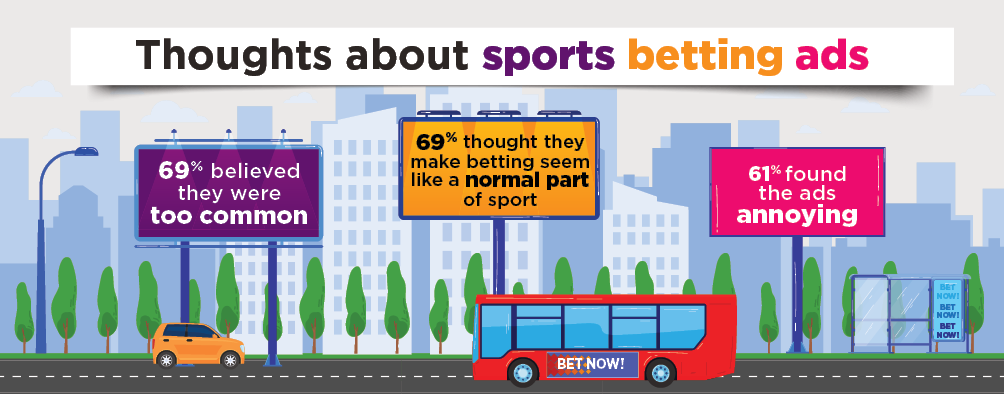 Infographic: Thoughts about sports betting ads - 61% found the ads annoying; 69% thought they make betting seem like a normal part of sport; 69% believed they were too common.