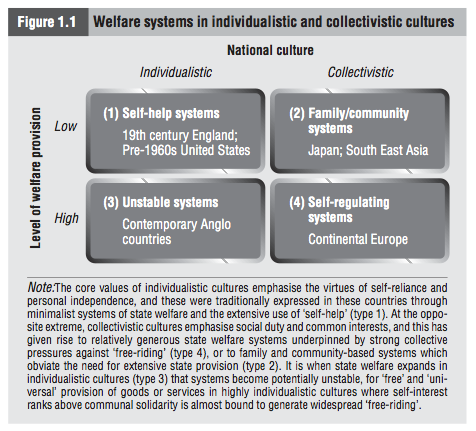 Figure 1.1 Welfare systems in individualistic and collectivistic cultures as described in the text