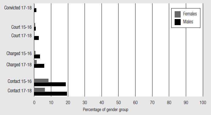 Figure 10 Criminal justice contacts by gender, descried in text.