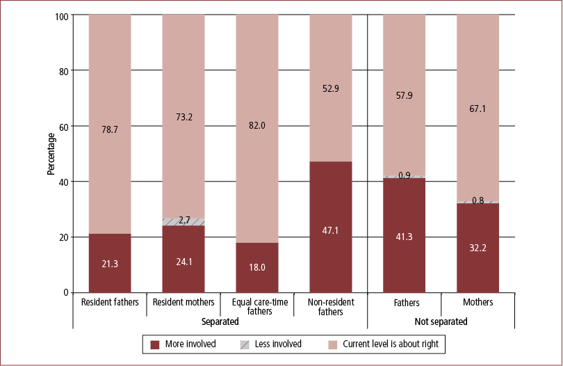 Figure 12.4 Preference regarding level of involvement of own parents, by separation and residence status, fathers and mothers, 2009