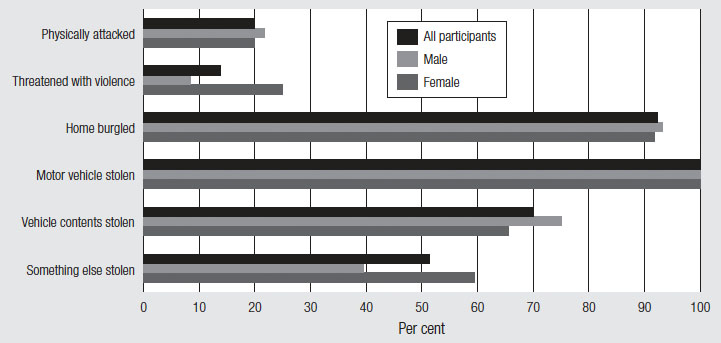 Figure 14. Frequency of reporting each type of victimisation incident to police for the overall sample, and for males and females, described in text.