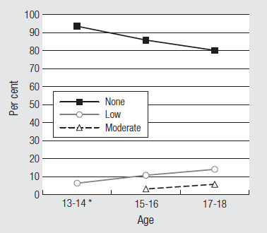 Figure 20. Frequency of marijuana use at 13-14 (any lifetime use), 15-16 and 17-18 years (usage in past month), described in text.