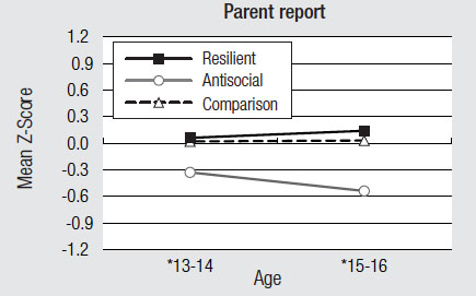 Fig 21. Group differences on parental supervision over time, described in text.