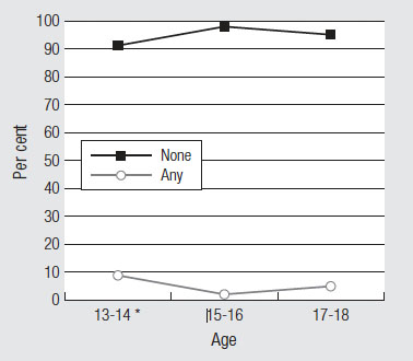 Figure 21. Frequency of illicit substance use (other than marijuana) at 13-14 (any lifetime use), 15-16 and 17-18 years (any use in past month), described in text.