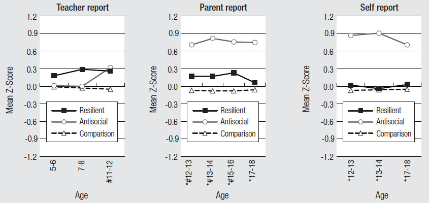 Figure 23 Group differences on school adjustment problems over time, described in text.