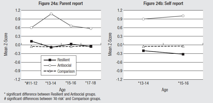 Figure 24 Group differences on association with antisocial peers over time, described in text.