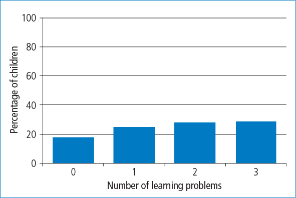 Figure 3.1: Percentage of study members with early reading difficulties who had learning problems in 0, 1, 2 or 3 areas (reading, spelling or maths) at 13-14 years - as described in accompanying text.