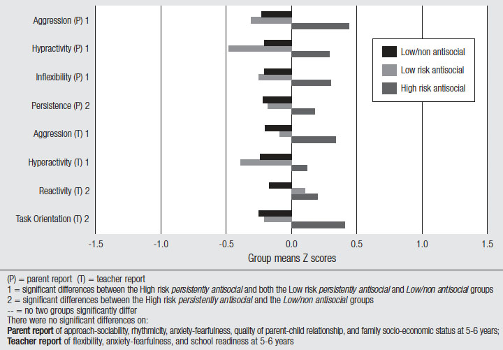 Fig 30. Group differences at 5-6 years of age, described in text