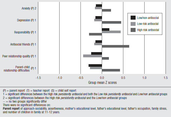 Figure 33 Parent-reported group differences at 11-12 years of age, described in text.