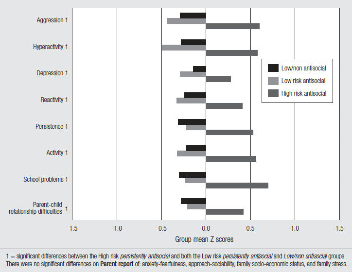 Figure 35 Parent-reported group differences at 12-13 years of age, described in text.