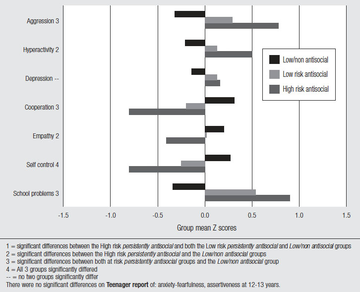 Figure 36 Adolescent-reported group differences at 12-13 years of age, described in text