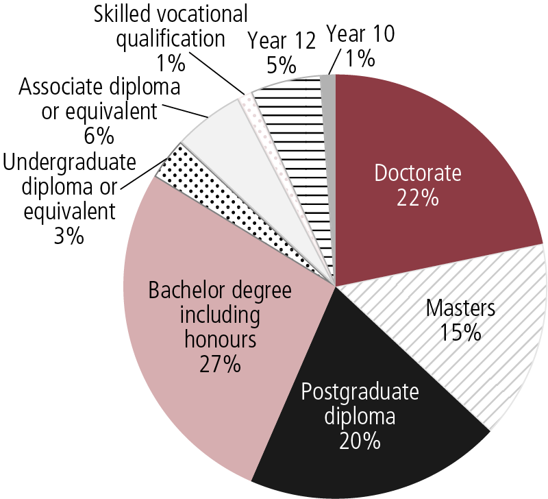 Figure 4.1: Employee qualifications as at 30 June 2014