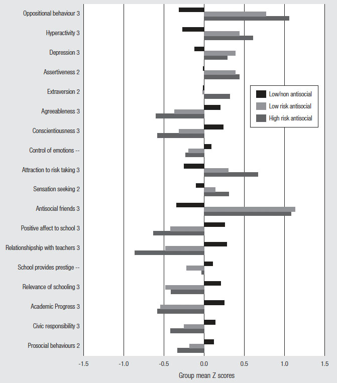 Figure 40 Adolescent-reported group differences at 15-16 years of age, decribed in text.