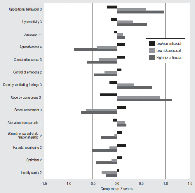 Figure 42 Adolescent-reported group differences at 17-18 years of age, decribed in text.