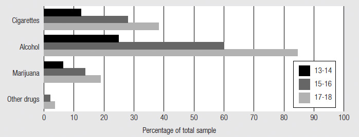 Figure 4 Substance use by age, described in text.