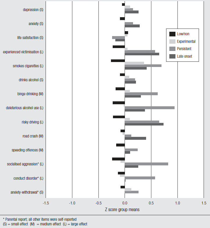 Fig 4. Comparison of the low/non, experimental, persistent and late onset groups on self-reported and parent-reported adjustment at 19-20 years, described in text.