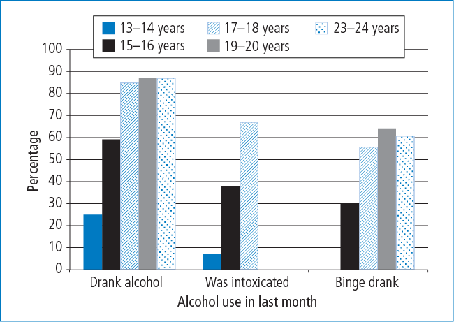 Figure 5.2: Engagement in alcohol use in previous month, study members aged 13–14 to 23–24 years - as described in accompanying text.