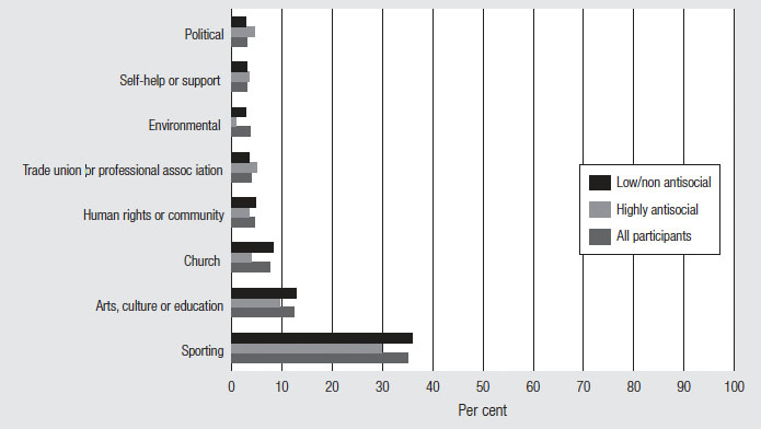 Fig 50.Rates of participation in various community groups among the total sample, and highly antisocial and low/non antisocial groups, described in text.