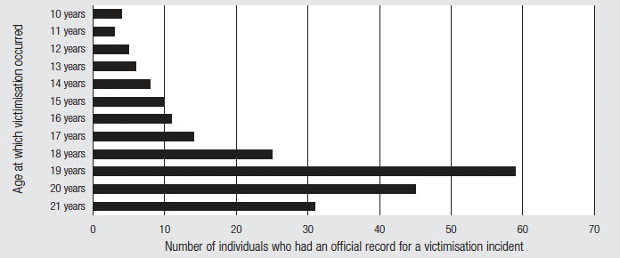 Figure 55 Age at which individuals were recorded as having experienced a victimization incident as described in text
