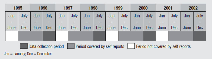 Figure 56. Time periods covered, and not covered, by self reports as described in text