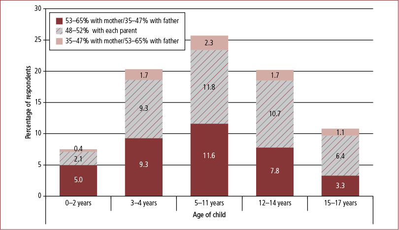 Figure 6.6 Shared care-time arrangements, by age of child, 2008
