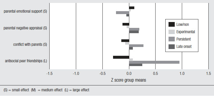 Fig 6. Comparison of the low/non, experimental, persistent and late onset groups on parent-reported interpersonal relationships at 19-20 years, described in text.