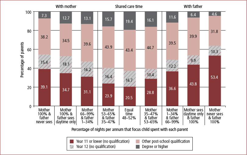 Figure 7.1: Educational attainment, by care-time arrangement, fathers, 2008 - as described in text.