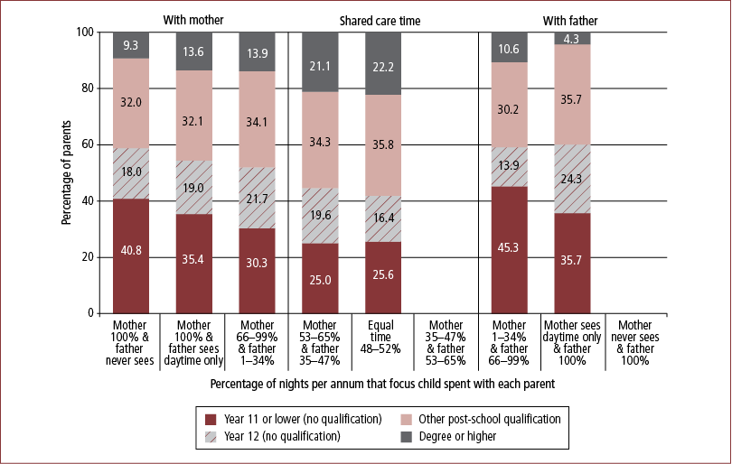 Figure 7.2: Educational attainment, by care-time arrangement, mothers, 2008 - as described in text.