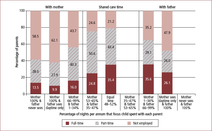 Figure 7.4: Employment rates, by care-time arrangements, mothers, 2008 - as described in text.