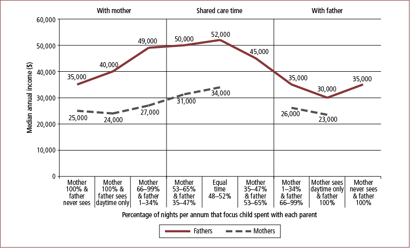 Figure 7.8: Individual income (median per year), by care-time arrangements, mothers and fathers, 2008 - as described in text.