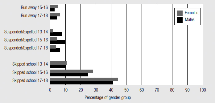 Figure 7 Authority conflict problems by gender, described in text.