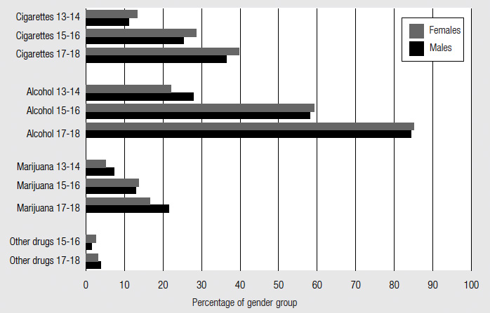 Figure 9 Substance use by gender, described in text.