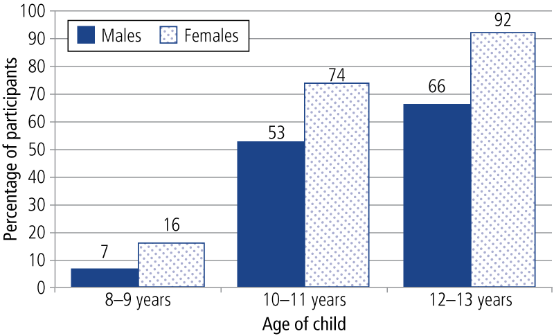 The start of puberty, by child age and gender - as described in accompanying text.