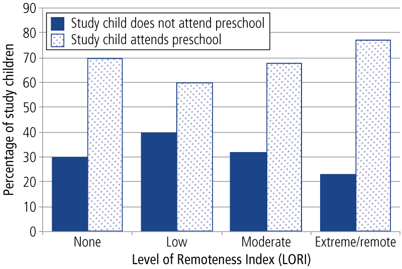 Study child preschool attendance, by remoteness - as described in accompanying text.