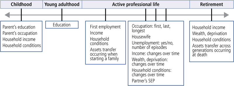 Measurement of socio-economic status over the life course - as described in accompanying text.
