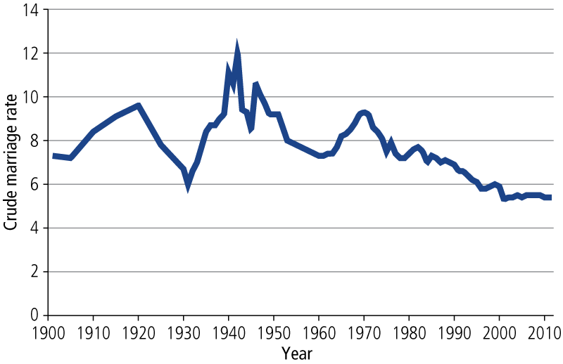 Crude marriage rate, 1901–2012 - as described in accompanying text.