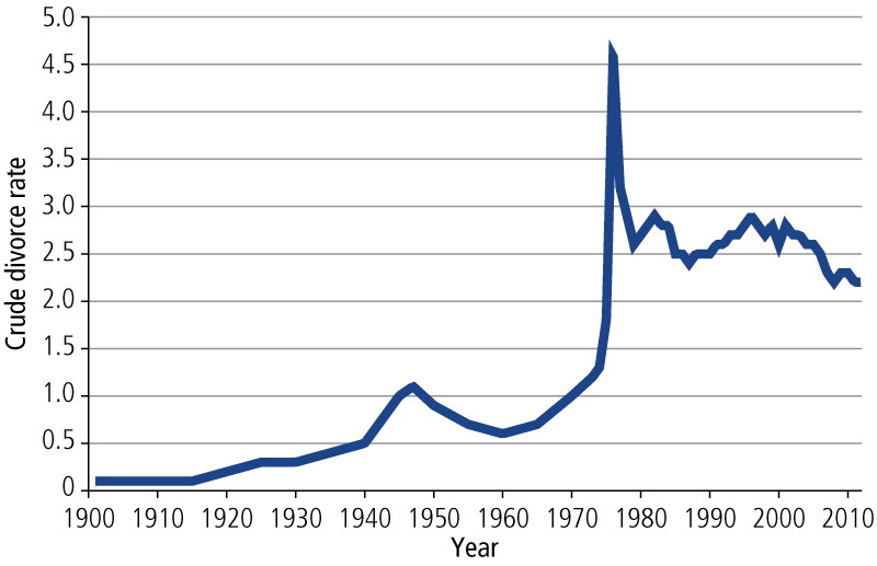 Crude divorce rate, 1901–2012 - as described in accompanying text.