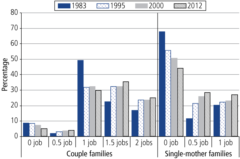 Number of jobs among families with dependent children and students, 1983–2012 - as described in accompanying text.