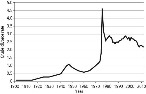 Crude divorce rate, 1901-2012. As described in text.