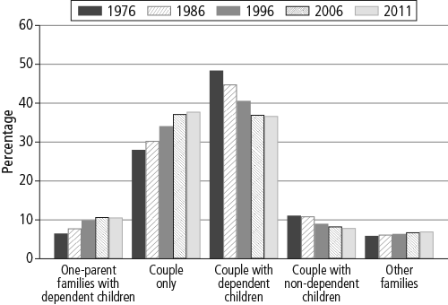 Family forms, 1976-2011