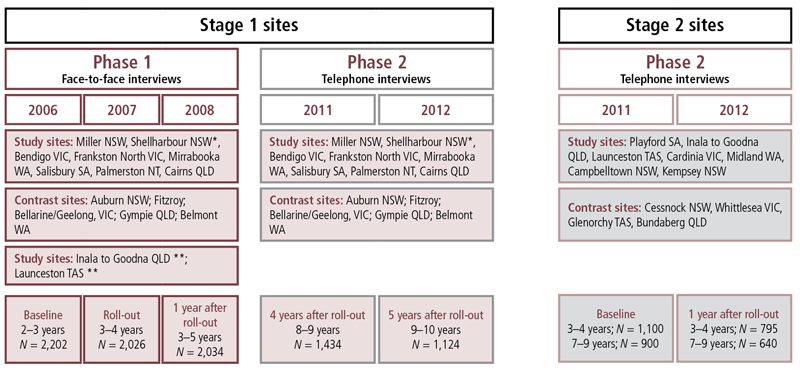 Figure 2.1: Stronger Families in Australia study design.  As described in text.