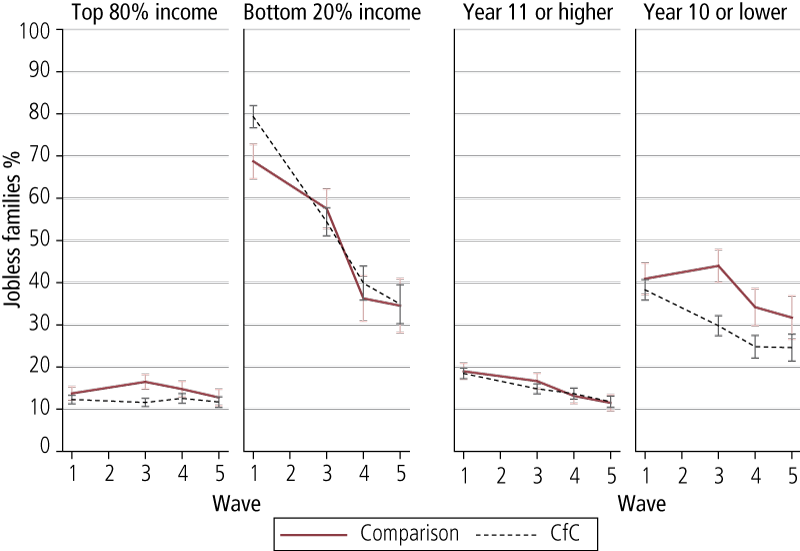 Figure 3.1: Proportion of jobless families at Waves 1, 3, 4 &amp;amp; 5, by level of income and education, comparison and CfC sites
