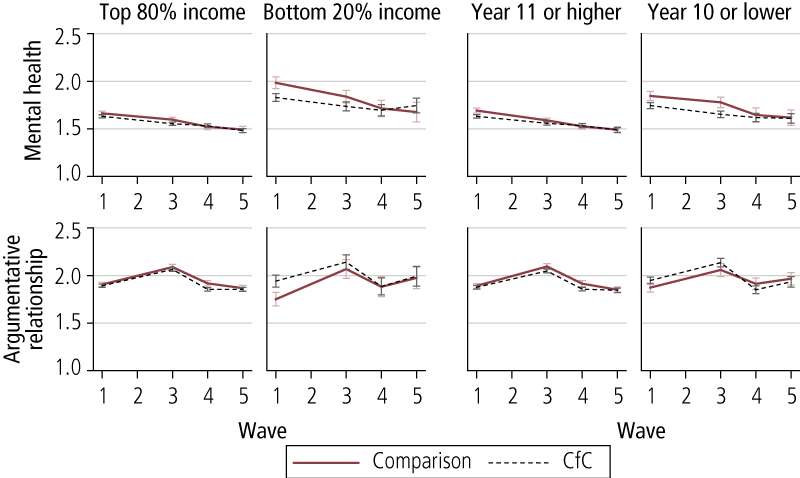 Figure 3.3: Average scores on the mental health and argumentative relationship scales at Waves 1, 3, 4 &amp;amp; 5, by level of income and education, comparison and CfC sites