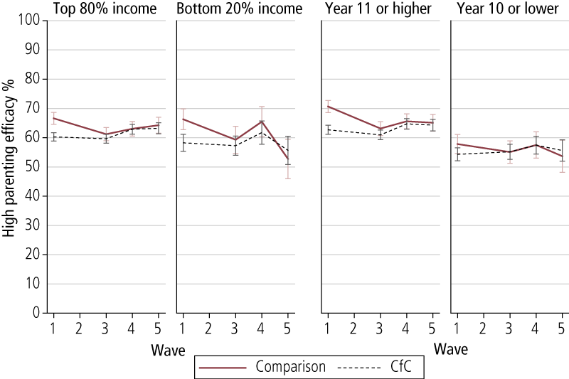 Figure 3.4: Proportion of primary carers who self-reported as highly effective parents across Waves 1, 3, 4 &amp;amp; 5, by level of income and education, comparison and CfC sites