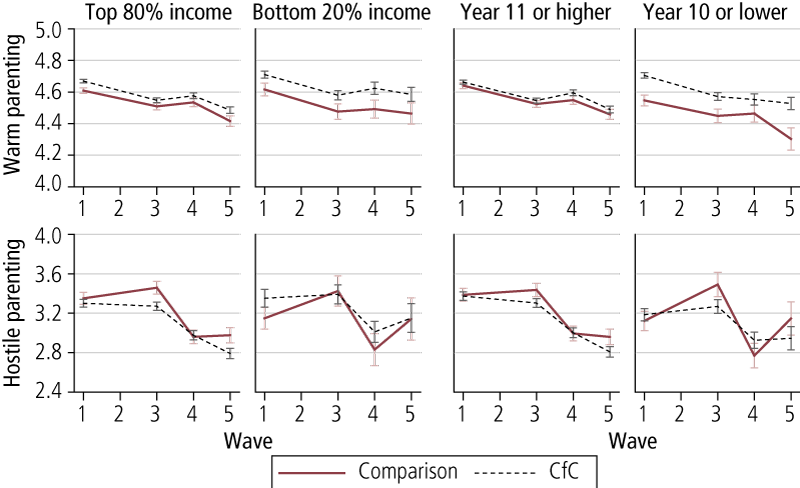 Figure 3.5: Average parental warmth and hostility across Waves 1, 3, 4 &amp;amp; 5, by level of income and education, comparison and CfC sites