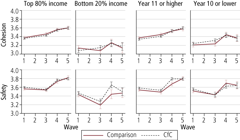 Figure 3.8: Average community cohesion and neighbourhood safety scores at Waves 1, 3, 4 &amp;amp; 5, by level of income and education, comparison and CfC sites